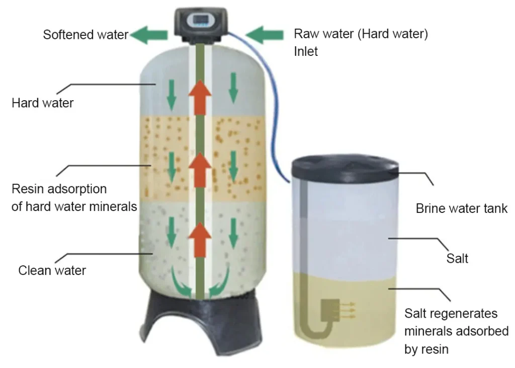 industrial water softener process description