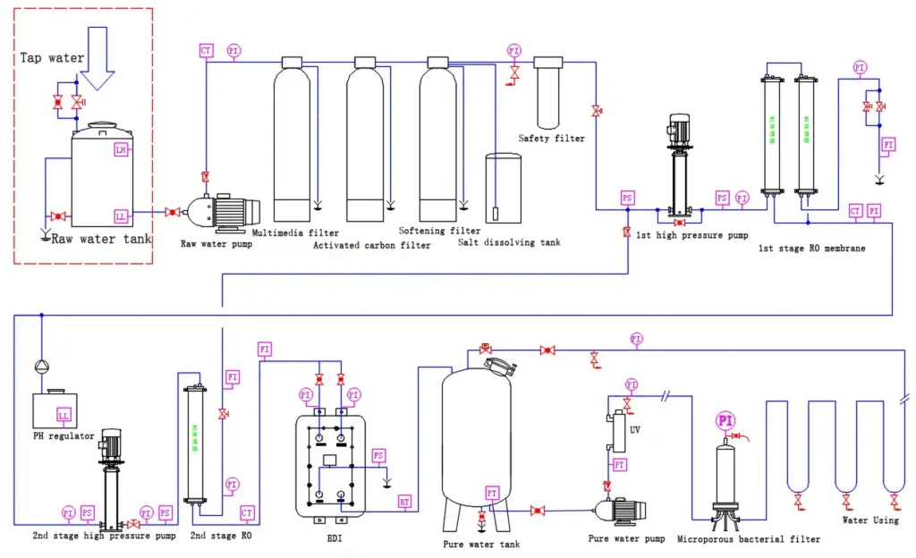 EDI system PROCESS