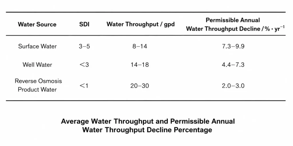 Average water flux of different type water