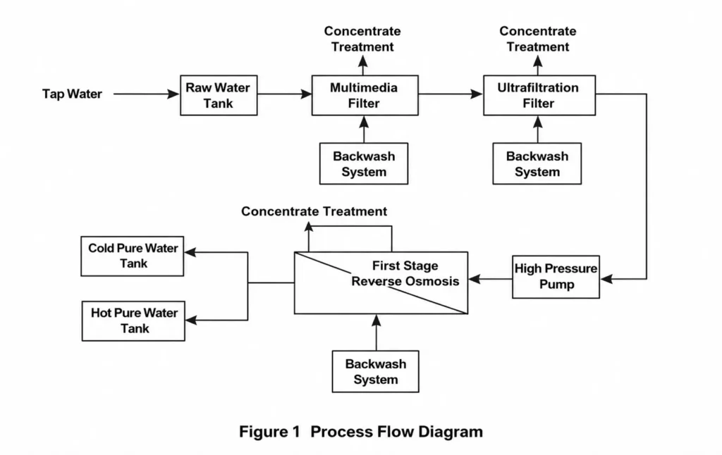 reverse osmosis plant process