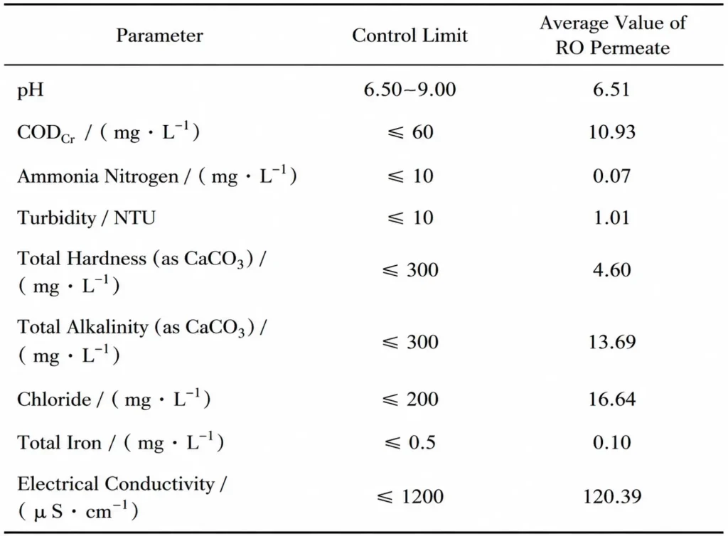 Make-up Water Quality Control Indexes and RO Product Water Quality