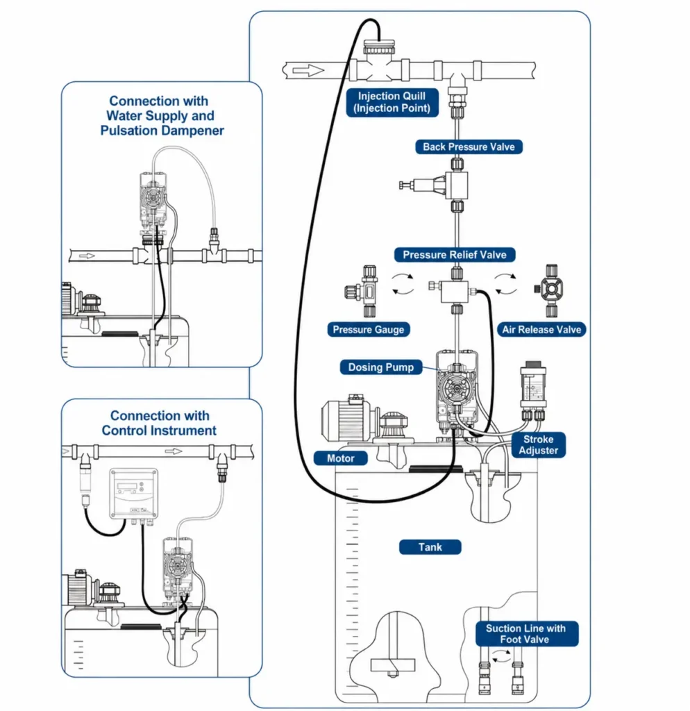 dosing pump installation