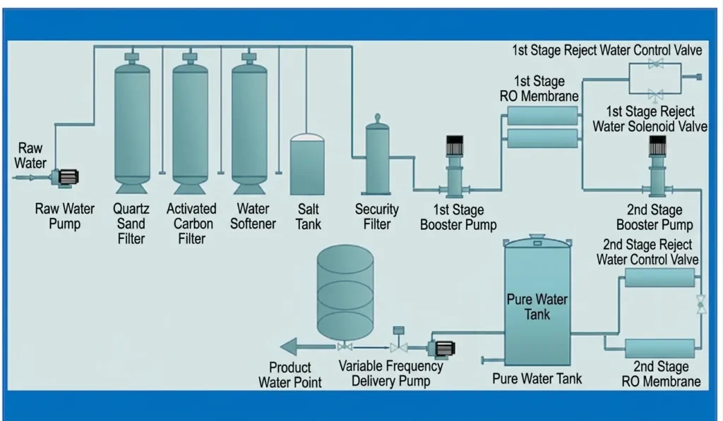 Disinfection Center Water Treatment Process