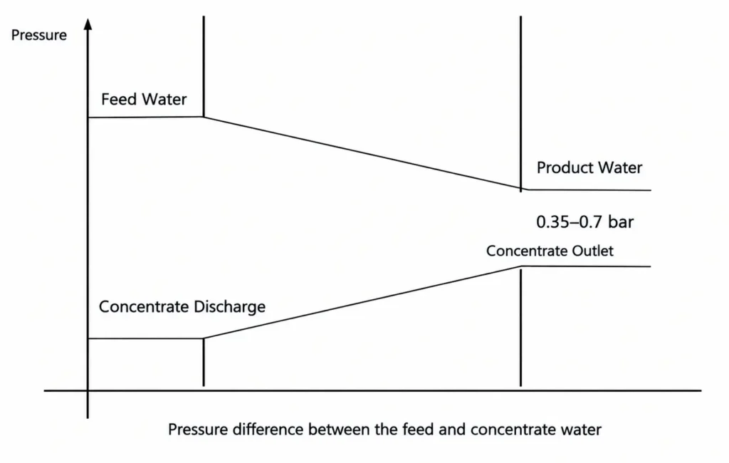EDI module Pressure difference between the feed and concentrate water